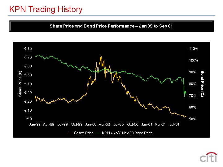 KPN Trading History Share Price and Bond Price Performance – Jan 99 to Sep