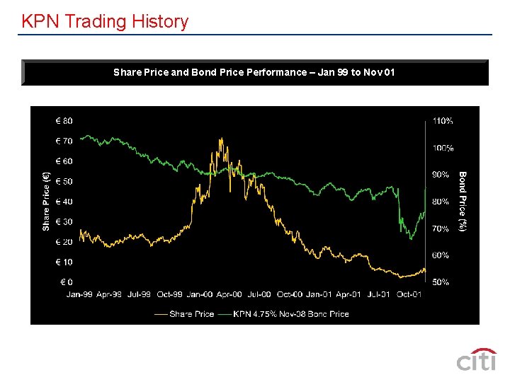 KPN Trading History Share Price and Bond Price Performance – Jan 99 to Nov