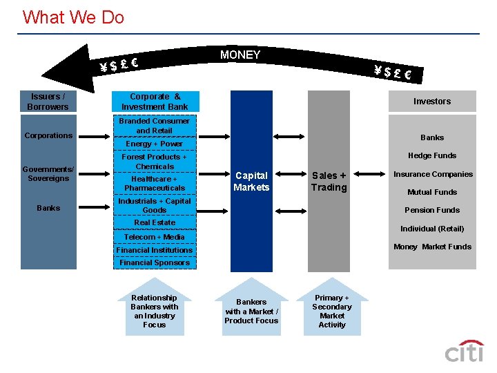 What We Do ¥$£€ Issuers / Borrowers Corporations MONEY ¥$£€ Corporate & Investment Bank