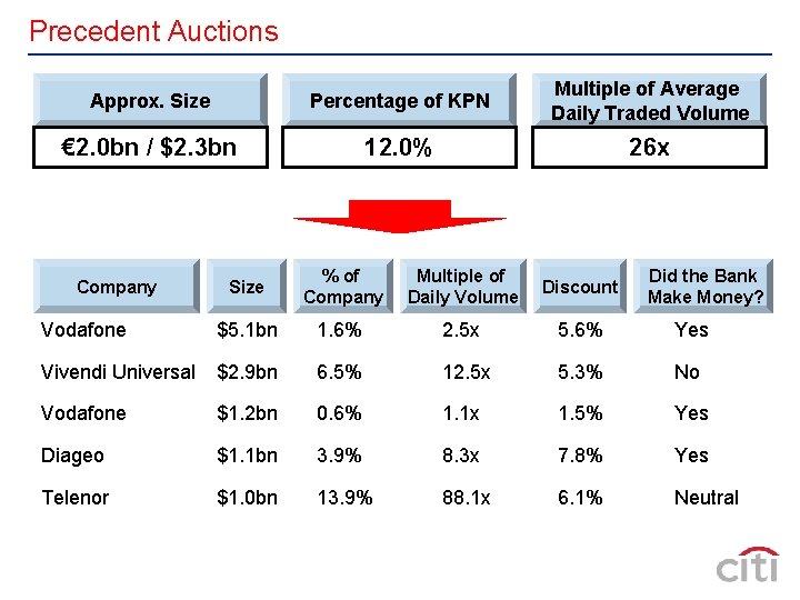 Precedent Auctions Approx. Size Percentage of KPN Multiple of Average Daily Traded Volume €