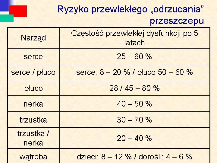 Ryzyko przewlekłego „odrzucania” przeszczepu Narząd Częstość przewlekłej dysfunkcji po 5 latach serce 25 –