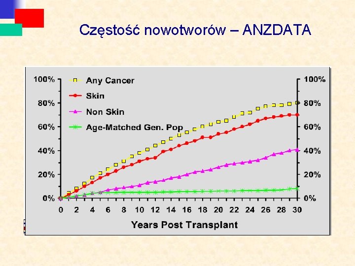 Częstość nowotworów – ANZDATA 