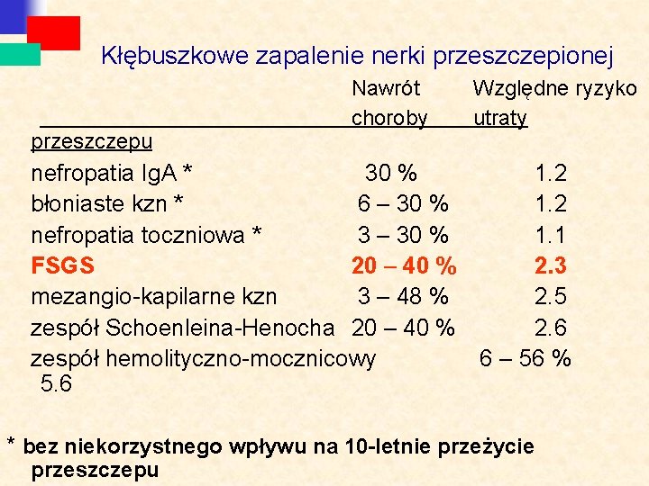 Kłębuszkowe zapalenie nerki przeszczepionej przeszczepu Nawrót choroby Względne ryzyko utraty nefropatia Ig. A *