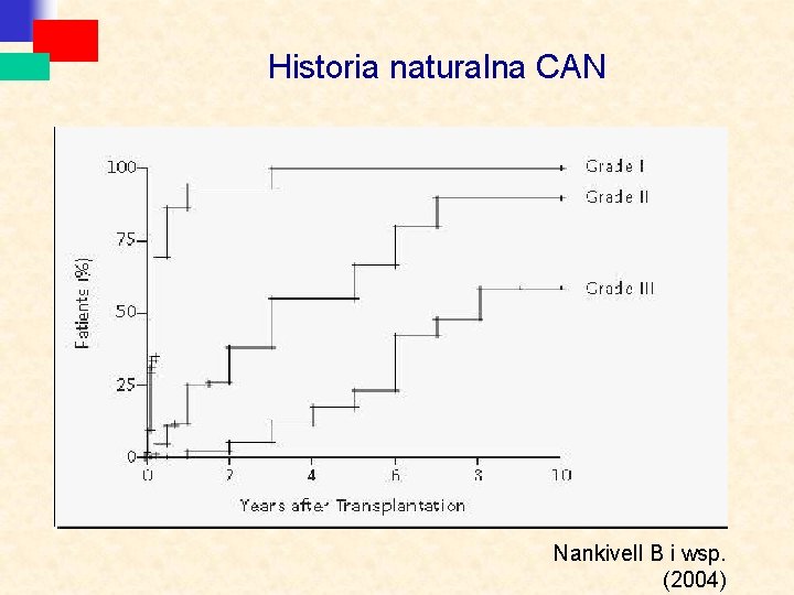 Historia naturalna CAN Nankivell B i wsp. (2004) 