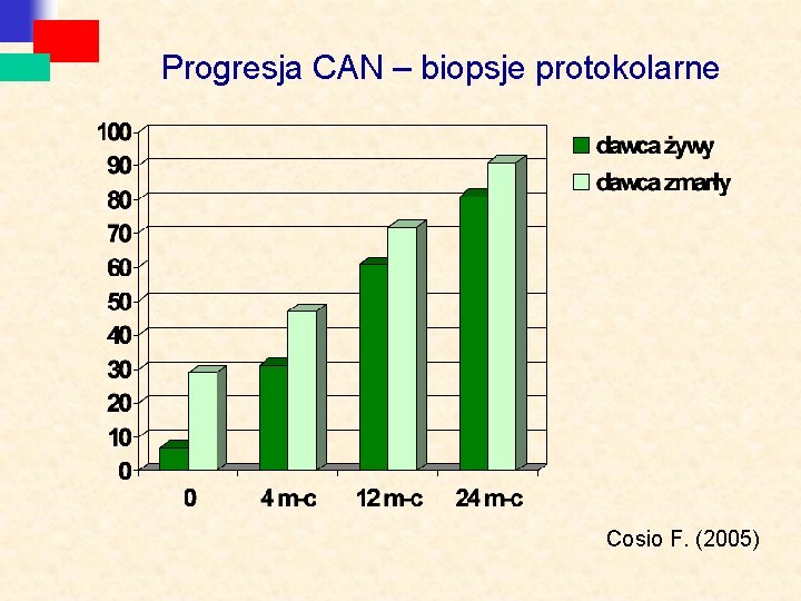 Progresja CAN – biopsje protokolarne Cosio F. (2005) 