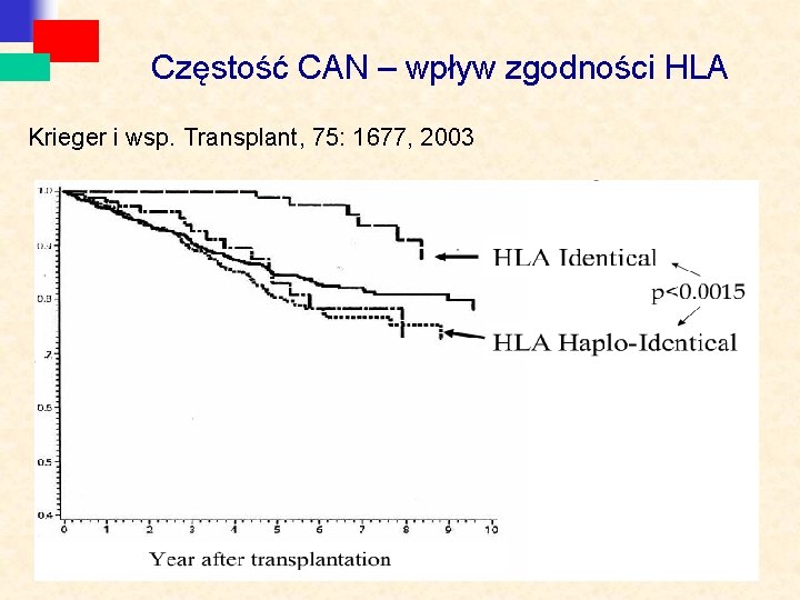 Częstość CAN – wpływ zgodności HLA Krieger i wsp. Transplant, 75: 1677, 2003 