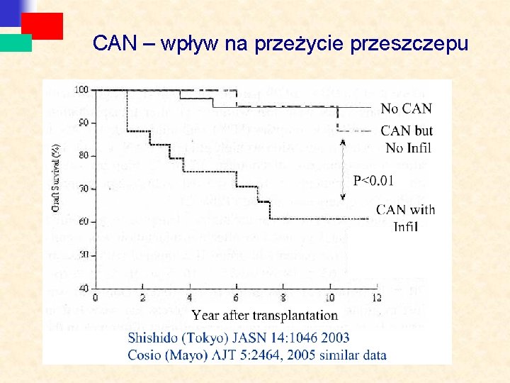 CAN – wpływ na przeżycie przeszczepu 