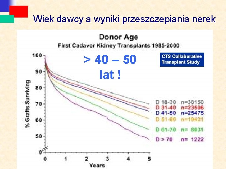 Wiek dawcy a wyniki przeszczepiania nerek > 40 – 50 lat ! 