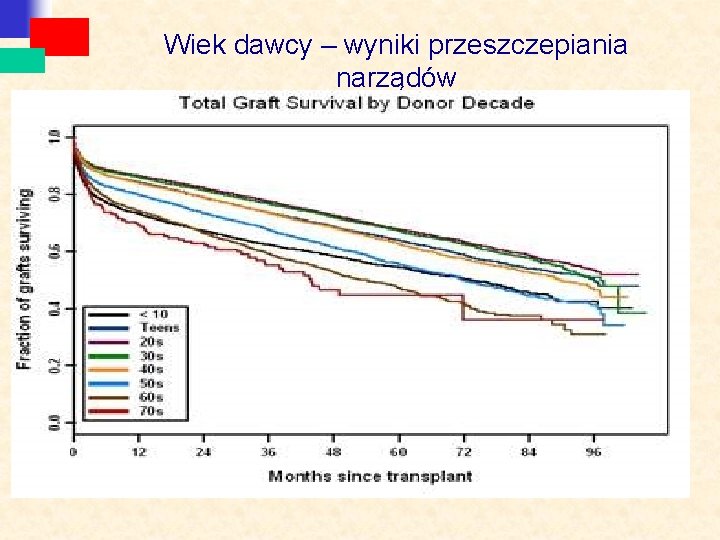 Wiek dawcy – wyniki przeszczepiania narządów 