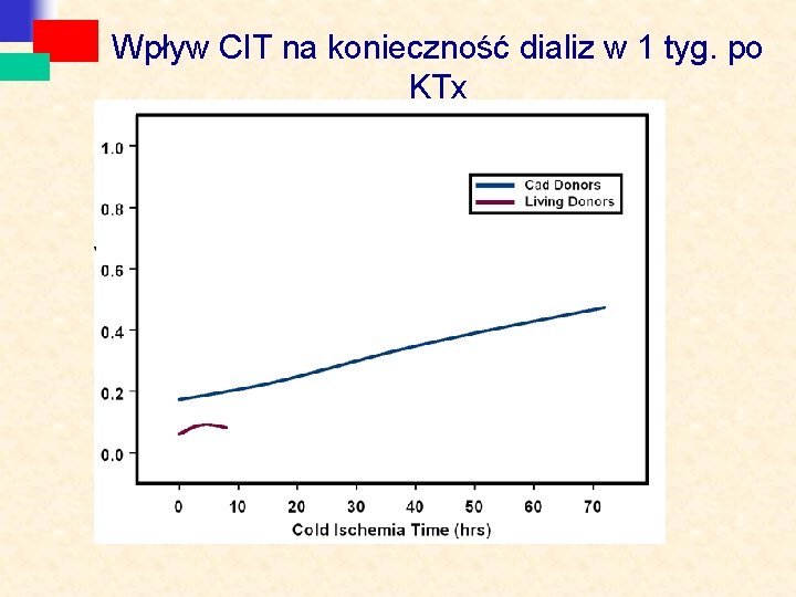 Wpływ CIT na konieczność dializ w 1 tyg. po KTx 