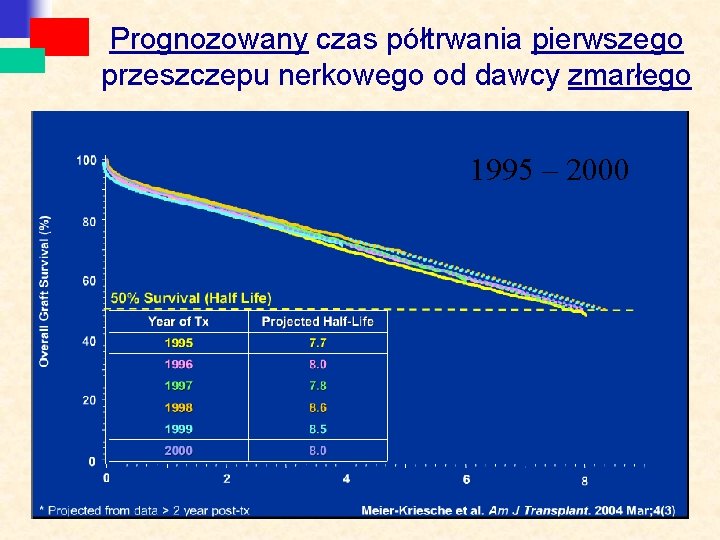 Prognozowany czas półtrwania pierwszego przeszczepu nerkowego od dawcy zmarłego 1995 – 2000 