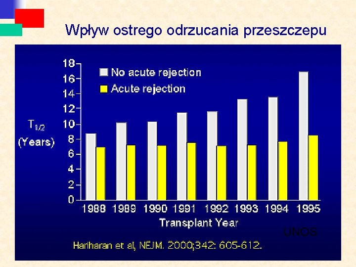 Wpływ ostrego odrzucania przeszczepu UNOS 