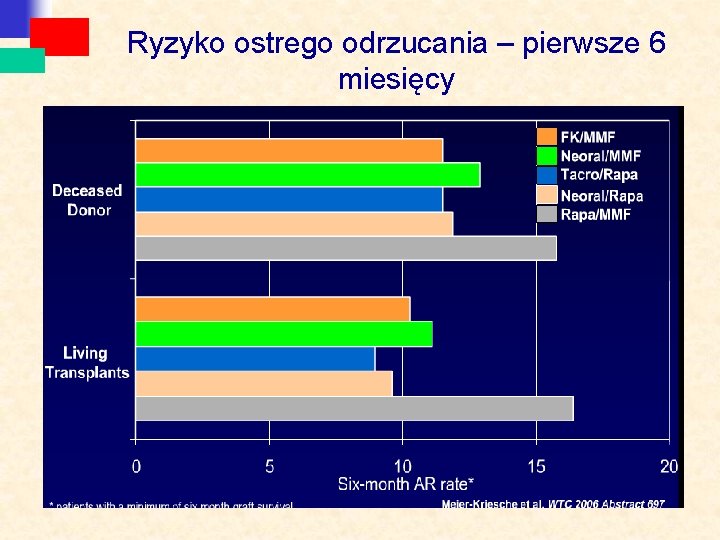 Ryzyko ostrego odrzucania – pierwsze 6 miesięcy 