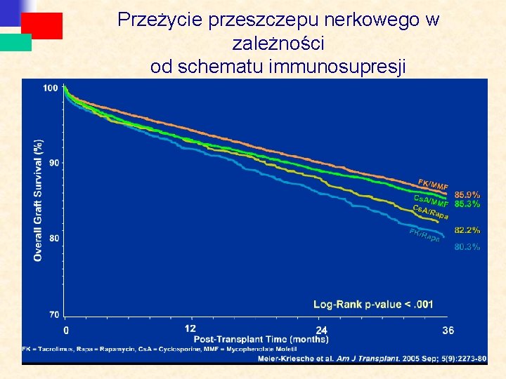 Przeżycie przeszczepu nerkowego w zależności od schematu immunosupresji 