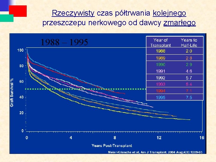 Rzeczywisty czas półtrwania kolejnego przeszczepu nerkowego od dawcy zmarłego 1988 – 1995 