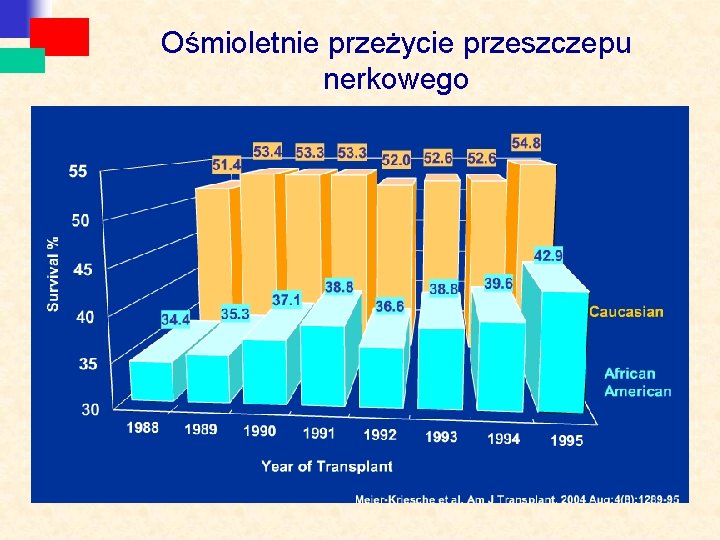 Ośmioletnie przeżycie przeszczepu nerkowego 