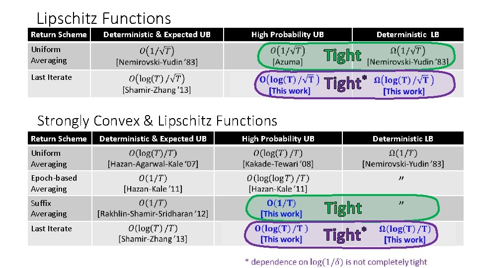 Lipschitz Functions Return Scheme Deterministic & Expected UB High Probability UB Uniform Averaging Deterministic