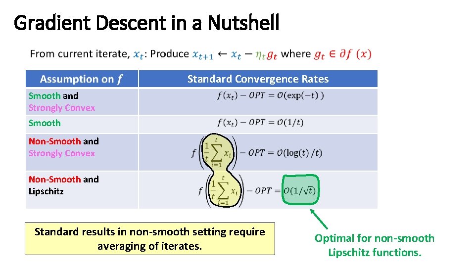 Gradient Descent in a Nutshell Standard Convergence Rates Smooth and Strongly Convex Smooth Non-Smooth