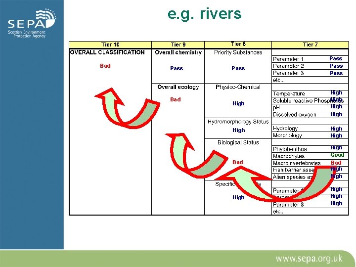 e. g. rivers Bad Pass Pass High High Bad High Good Bad High High e. g. rivers Bad Pass Pass High High Bad High Good Bad High High