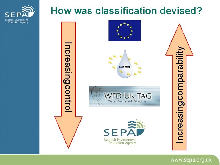 Increasing control Ecostat Increasing comparability How was classification devised? Increasing control Ecostat Increasing comparability How was classification devised?