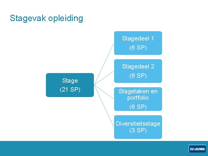 Stagevak opleiding Stagedeel 1 (6 SP) Stage (21 SP) Stagedeel 2 (6 SP) Stagetaken