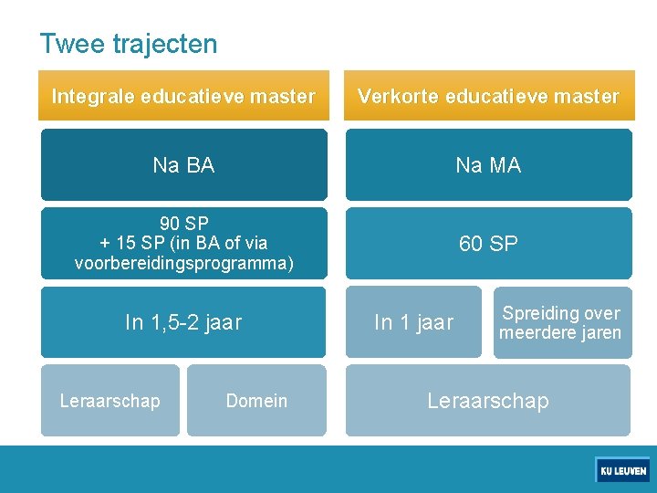 Twee trajecten Integrale educatieve master Verkorte educatieve master Na BA Na MA 90 SP