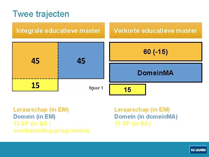 Twee trajecten Integrale educatieve master Verkorte educatieve master 60 (-15) Domein. MA 15 Leraarschap