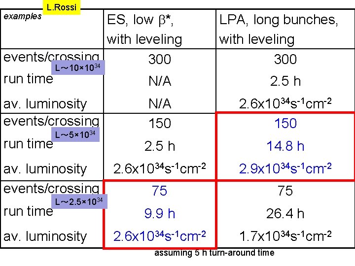 L. Rossi ES, low *, with leveling events/crossing 34 300 L～ 10× 10 run