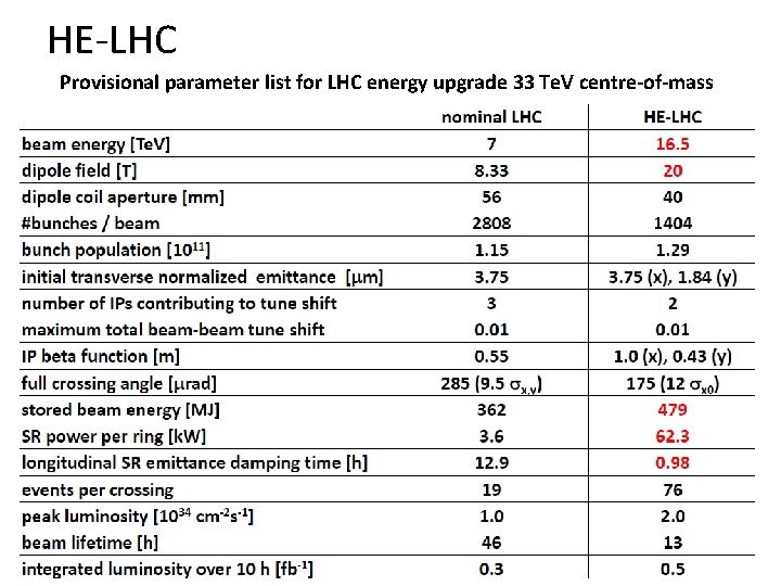 HE-LHC Provisional parameter list for LHC energy upgrade 33 Te. V centre-of-mass energy 2/23/2021