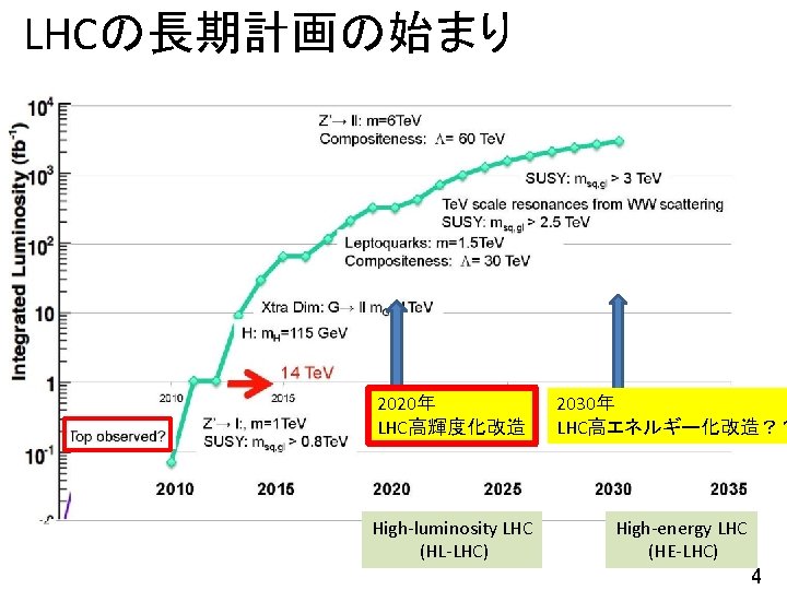 LHCの長期計画の始まり 2020年 LHC高輝度化改造 2030年 LHC高エネルギー化改造？？ High-luminosity LHC (HL-LHC) High-energy LHC (HE-LHC) 4 