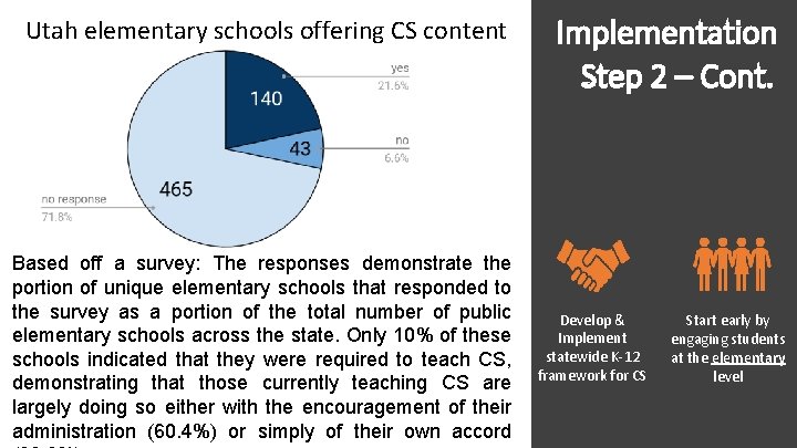 Utah elementary schools offering CS content Based off a survey: The responses demonstrate the