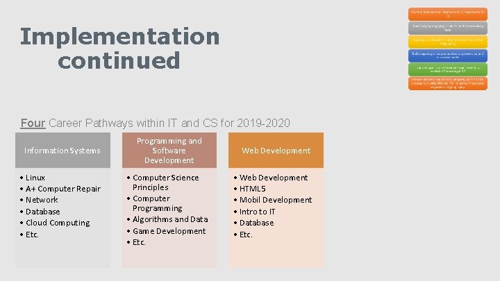 Implementation continued Four Career Pathways within IT and CS for 2019 -2020 Information Systems