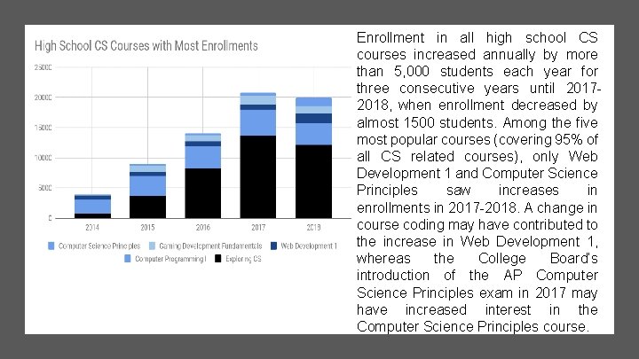 Enrollment in all high school CS courses increased annually by more than 5, 000