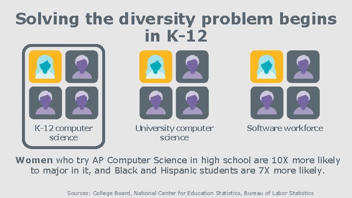 Solving the diversity problem begins in K-12 computer science University computer science Software workforce