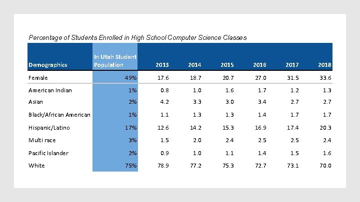 Percentage of Students Enrolled in High School Computer Science Classes In Utah Student Population