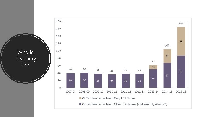 Who Is Teaching CS? 