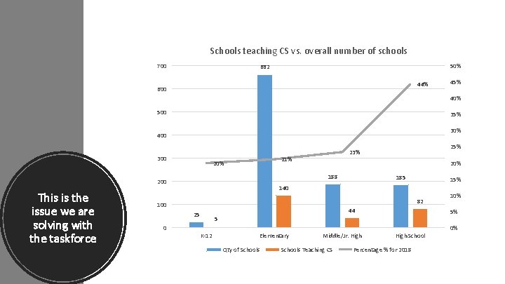 Schools teaching CS vs. overall number of schools 700 50% 662 44% 600 45%