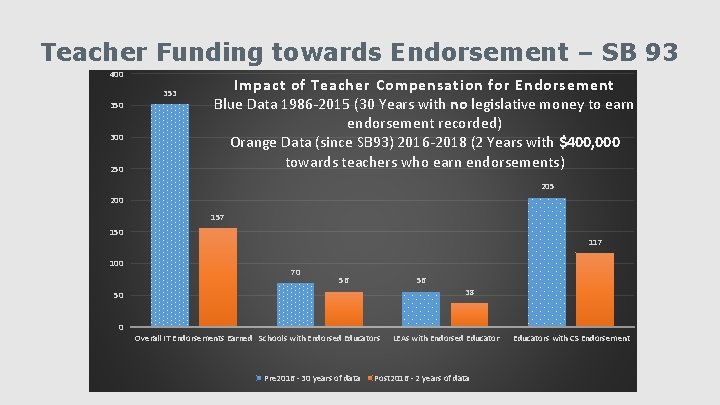 Teacher Funding towards Endorsement – SB 93 400 353 350 300 250 Impact of