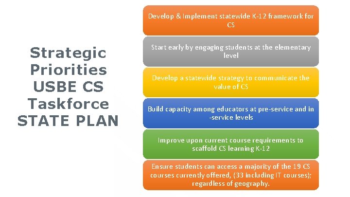Develop & Implement statewide K-12 framework for CS Strategic Priorities USBE CS Taskforce STATE