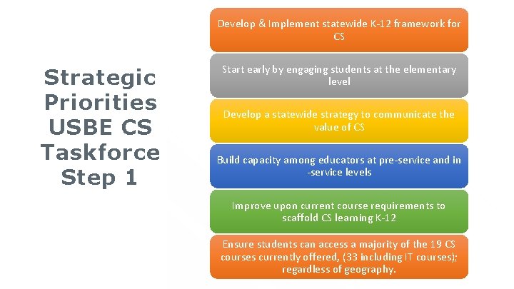 Develop & Implement statewide K-12 framework for CS Strategic Priorities USBE CS Taskforce Step