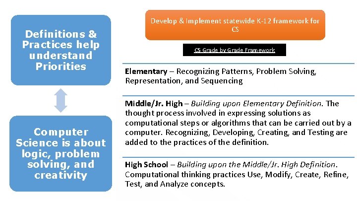 Definitions & Practices help understand Priorities Computer Science is about logic, problem solving, and