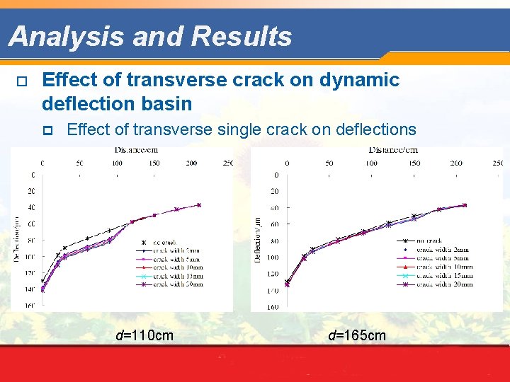 Analysis and Results o Effect of transverse crack on dynamic deflection basin p Effect