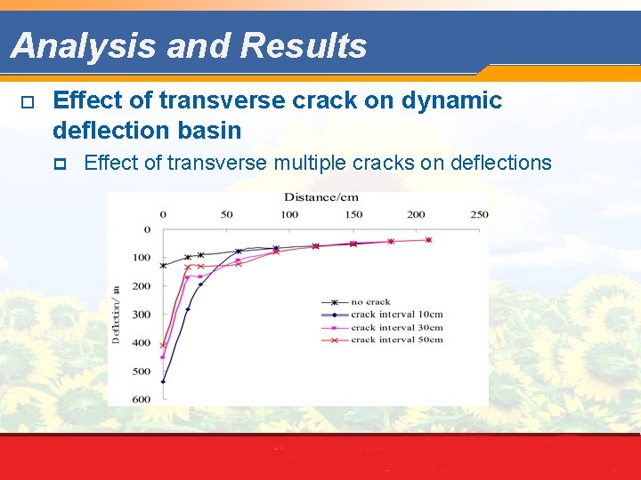 Analysis and Results o Effect of transverse crack on dynamic deflection basin p Effect