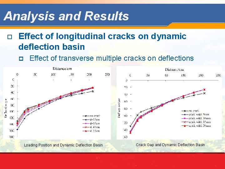 Analysis and Results o Effect of longitudinal cracks on dynamic deflection basin p Effect