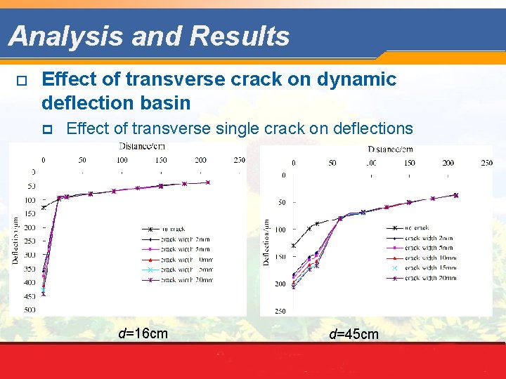 Analysis and Results o Effect of transverse crack on dynamic deflection basin p Effect