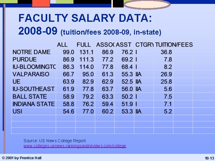 FACULTY SALARY DATA: 2008 -09 (tuition/fees 2008 -09, in-state) Source: US News College Report
