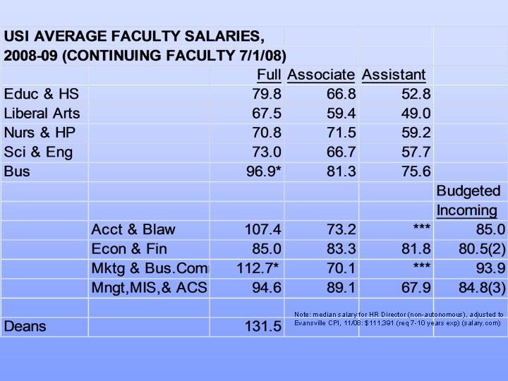 Note: median salary for HR Director (non-autonomous), adjusted to Evansville CPI, 11/08: $111, 391