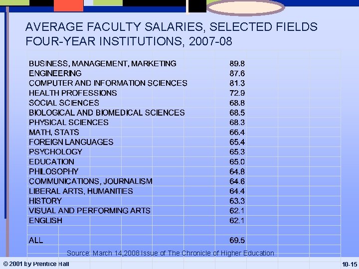 AVERAGE FACULTY SALARIES, SELECTED FIELDS FOUR-YEAR INSTITUTIONS, 2007 -08 Source: March 14, 2008 Issue