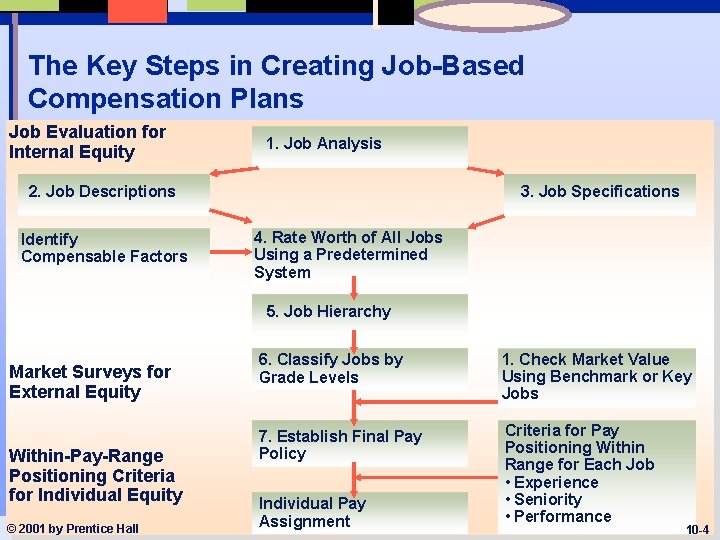 The Key Steps in Creating Job-Based Compensation Plans Job Evaluation for Internal Equity 1.