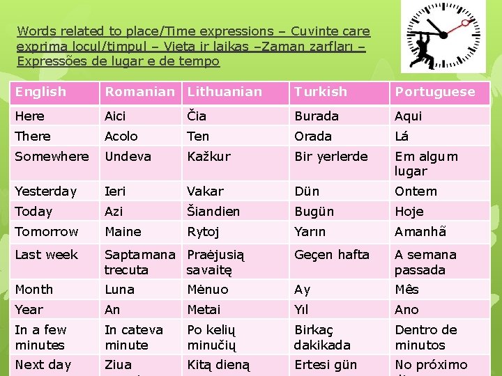 Words related to place/Time expressions – Cuvinte care exprima locul/timpul – Vieta ir laikas Words related to place/Time expressions – Cuvinte care exprima locul/timpul – Vieta ir laikas